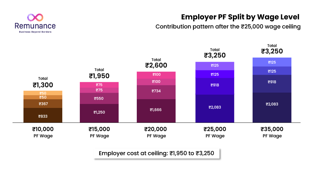 Employer PF cost by wage: ₹1,300 at ₹10,000, rising to ₹3,250 at the ₹25,000 ceiling and above