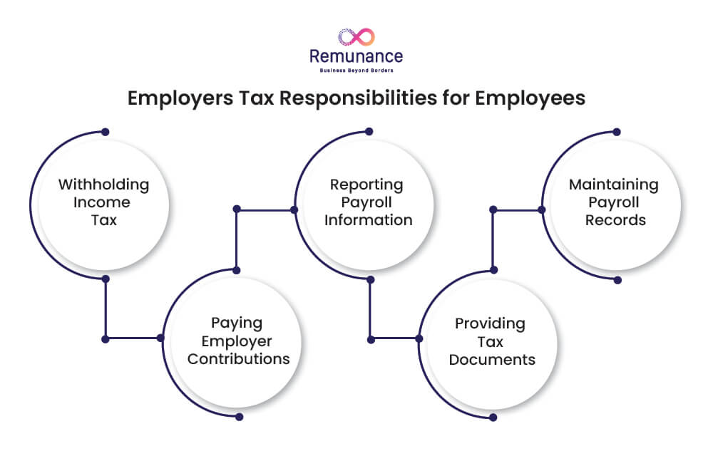 mployer tax responsibilities: withholding, contributions, reporting, records