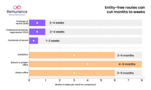 EOR/PEO/COR (weeks) vs subsidiary (months)