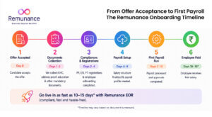 emunance EOR onboarding timeline from offer acceptance to first payroll in 10–15 days.