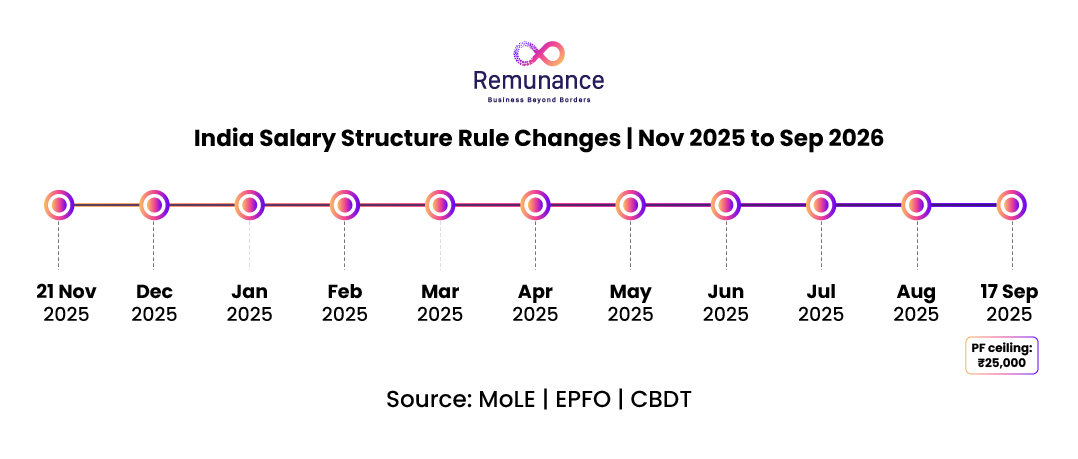 India salary structure rule changes timeline, Nov 2025 to Sep 2026, with ₹25,000 PF ceiling