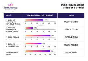 India-Saudi Arabia trade values against the $100bn bilateral target