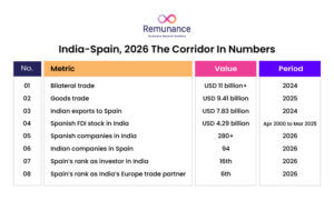 8 India–Spain trade and investment metrics for 2026, by Remunance.