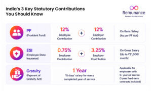 India’s PF, ESI and gratuity statutory contribution rates and eligibility.