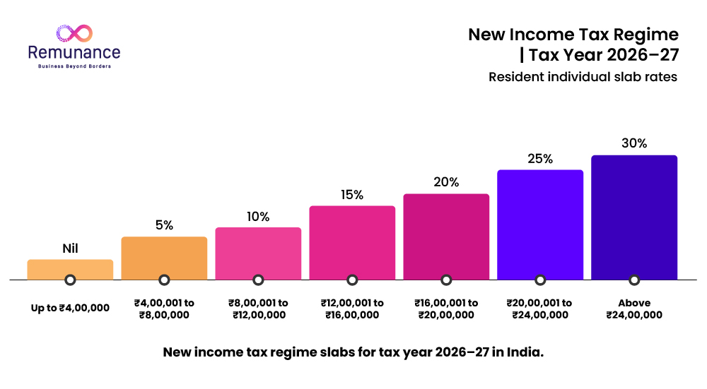 New tax regime slabs 2026–27: nil up to ₹4 lakh, rising 5% per ₹4 lakh to 30% above ₹24 lakh