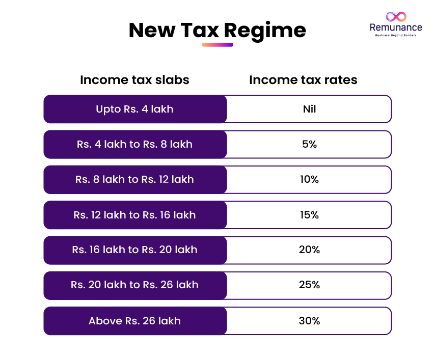 New income tax regime in India 