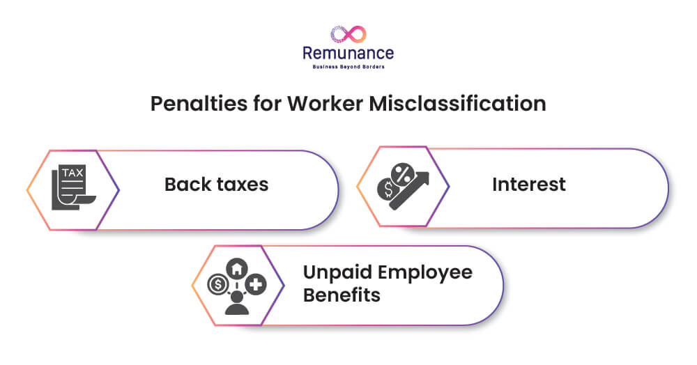 misclassification penalties: back taxes, interest, unpaid benefits
