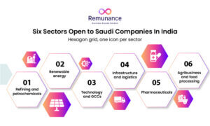 Six key sectors open to Saudi companies expanding in India