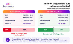 50% wages floor rule showing CTC before and after compliance.