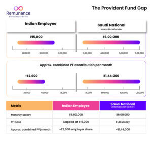 PF contribution caps for Indian employees versus Saudi nationals