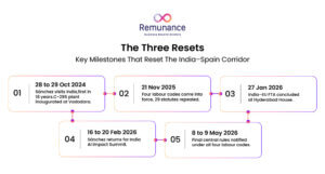 5 milestones in the India–Spain corridor, 2024–2026, by Remunance.