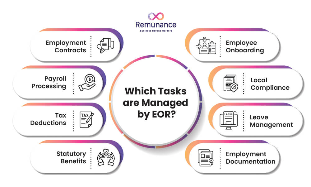 EOR-managed tasks include payroll, tax, onboarding, compliance, leave, and benefits.