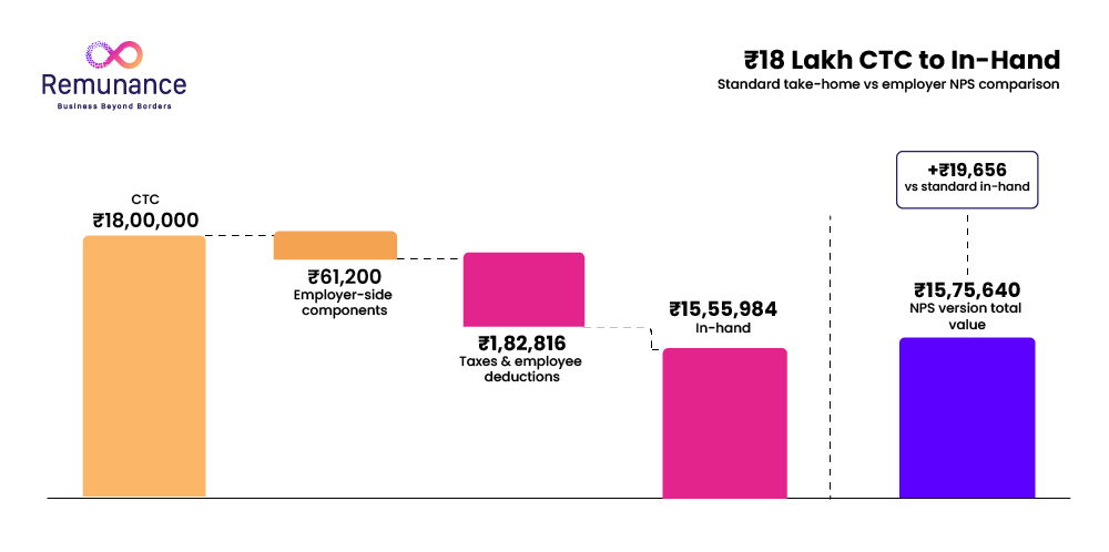 ₹18 lakh CTC to in-hand waterfall chart: ₹15,55,984 take-home vs ₹15,75,640 with employer NPS