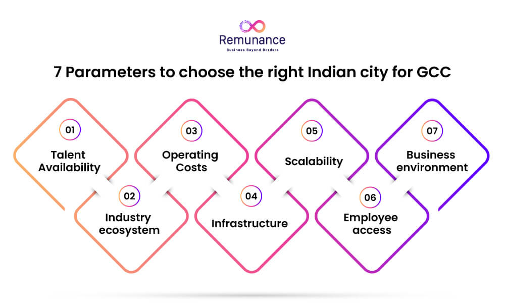 7 parameters for choosing the right Indian city for a GCC